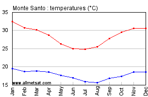 Monte Santo, Bahia Brazil Annual Temperature Graph